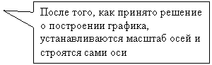 Прямоугольная выноска: После того, как принято решение о построении графика, устанавливаются масштаб осей и строятся сами оси