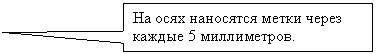 Прямоугольная выноска: На осях наносятся метки через каждые 5 миллиметров.