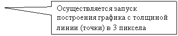 Прямоугольная выноска: Осуществляется запуск построения графика с толщиной линии (точки) в 3 пиксела