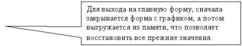 Прямоугольная выноска: Для выхода на главную форму, сначала закрывается форма с графиком, а потом выгружается из памяти, что позволяет восстановить все прежние значения.
